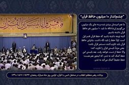 Нигоҳе ба дидгоҳҳои Қуръонии Пешвои Муаззами Инқилоб дар чор даҳаи маҳфилҳои рамазонӣ
Нигоҳи рӯшан ба ҳадафи 10 миллион ҳофизи Қуръон + видео